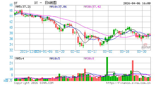 Dynatrace, Inc.日K线图