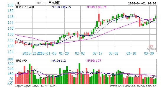 DTE能源公司日K线图