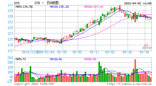 DT Midstream, Inc.日K线图