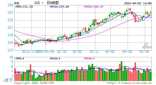 杜克能源公司日K线图
