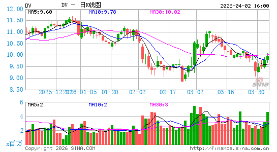 DoubleVerify Holdings, Inc.日K线图