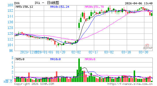 达维塔保健日K线图