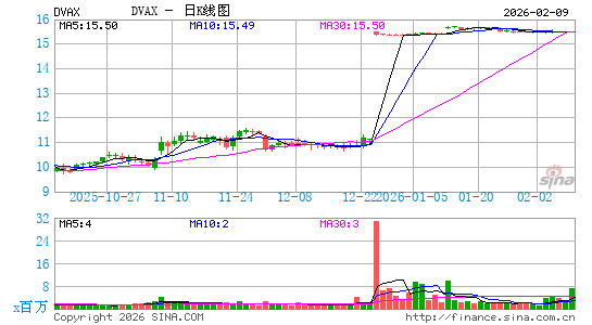 德纳维制药日K线图