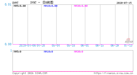 Dell Technologies, Inc.日K线图