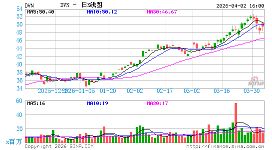 德文能源日K线图