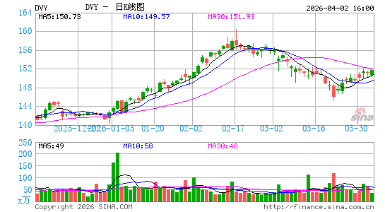 股息指数ETF-iShares Dow Jones日K线图