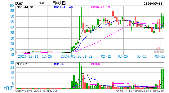 Digital World Acquisition Corp.日K线图