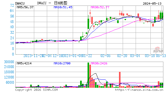 Digital World Acquisition Corp.日K线图