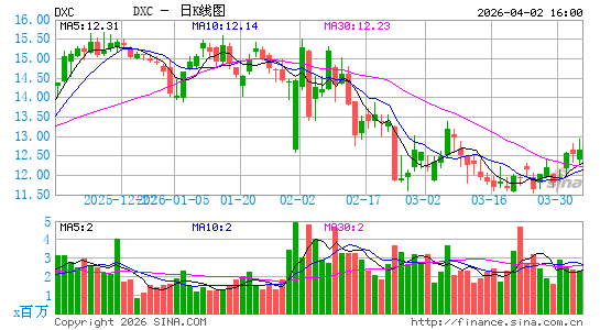 DXC Technology Co.日K线图