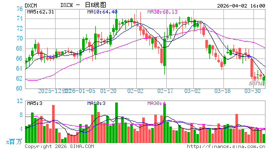 德康医疗日K线图