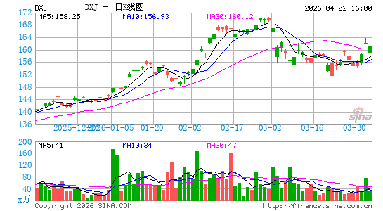 日本股利指数ETF-WisdomTree日K线图