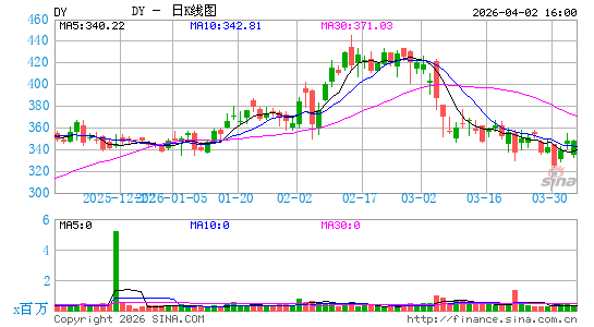 戴康工业日K线图