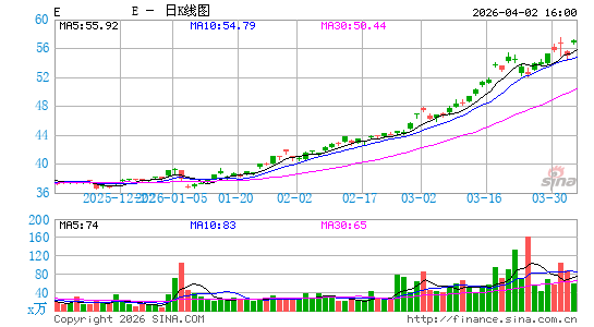 埃尼石油公司日K线图