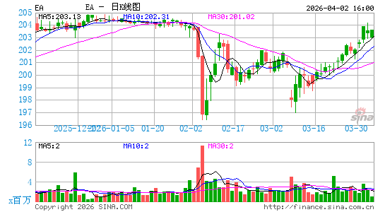 电子艺界公司日K线图