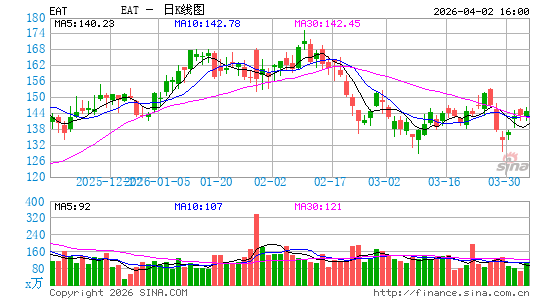 布林克国际日K线图