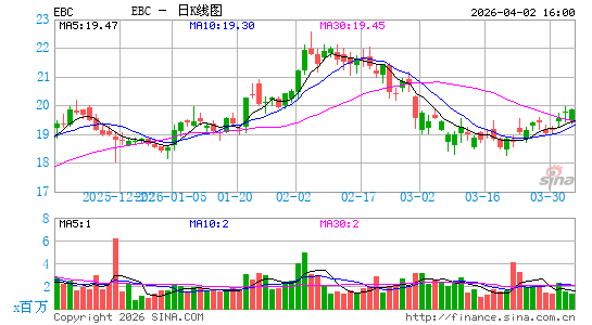 Eastern Bankshares, Inc.日K线图