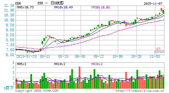 巴西电力日K线图