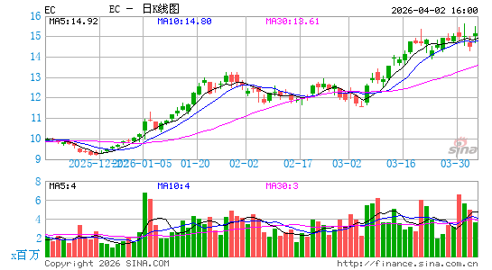 哥伦比亚国家石油日K线图