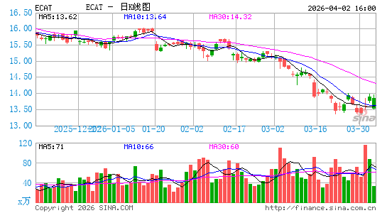 BlackRock ESG Capital Allocation Term Trust日K线图