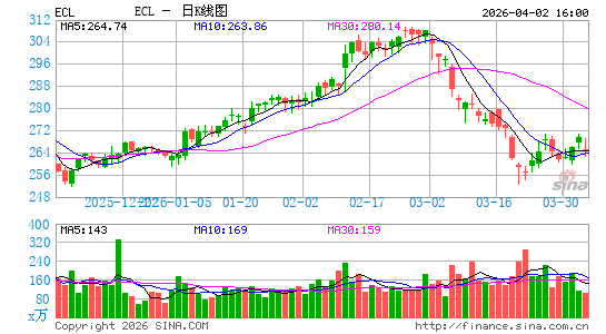 艺康集团日K线图