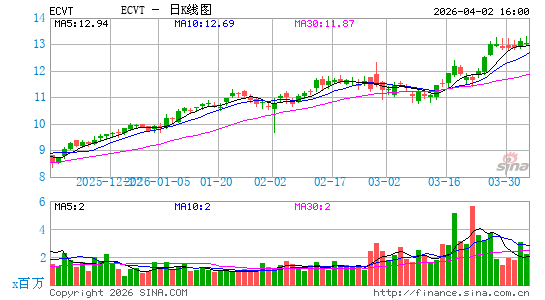 Ecovyst, Inc.日K线图