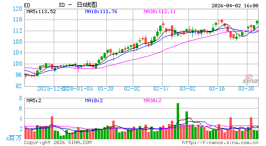 爱迪生联合电气公司日K线图
