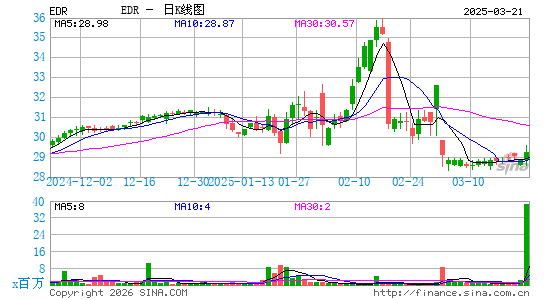 Endeavor Group Holdings, Inc.日K线图