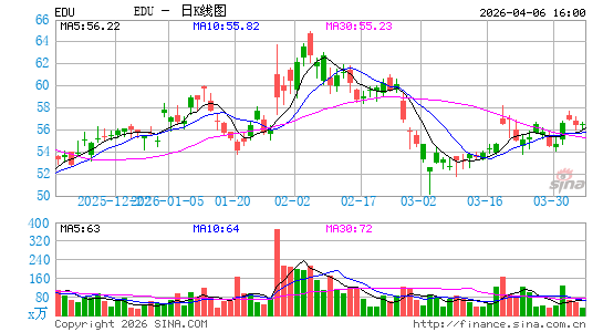新东方教育科技集团日K线图