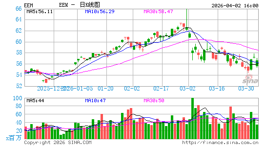 新兴市场ETF-iShares MSCI日K线图