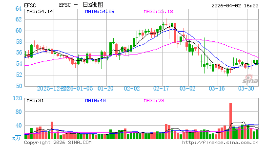 Enterprise Financial Services Corp.日K线图