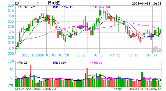 Everest Group Ltd.日K线图
