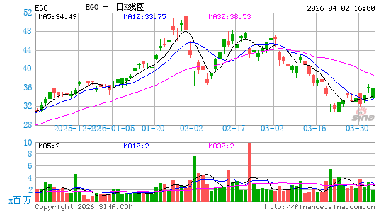 埃尔拉多黄金公司日K线图