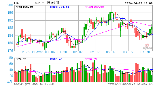 EastGroup Properties, Inc.日K线图