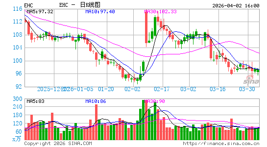 Encompass Health Corp.日K线图