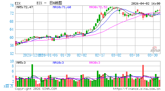 爱迪生国际公司日K线图