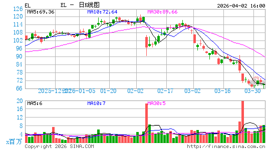 雅诗兰黛公司日K线图