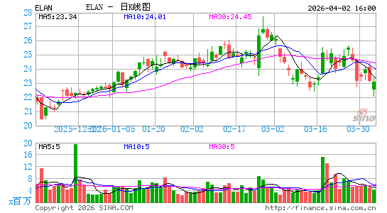 Elanco Animal Health, Inc.日K线图
