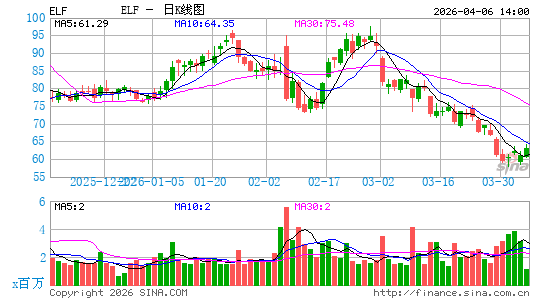e.l.f. Beauty, Inc.日K线图