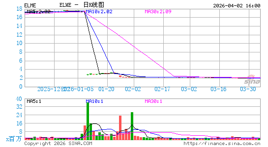 Elme Communities日K线图