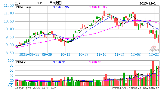 Companhia Paranaense de Energia日K线图