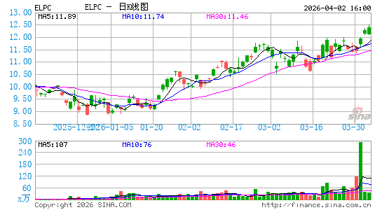 Companhia Paranaense de Energia日K线图