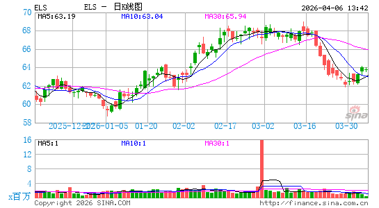 宜居生活资产信托日K线图