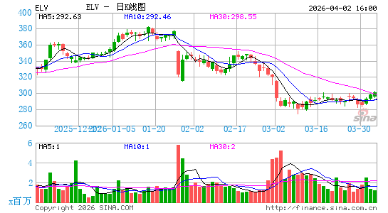 Elevance Health, Inc.日K线图