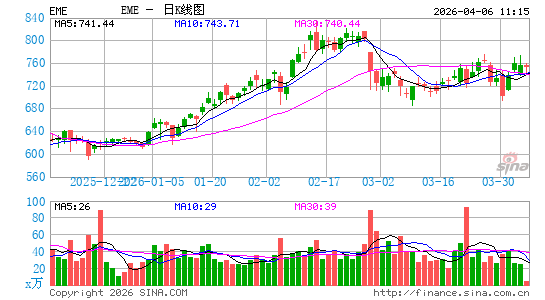 埃姆科日K线图