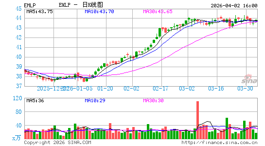 First Trust North American Energy Infrastructure Fund日K线图