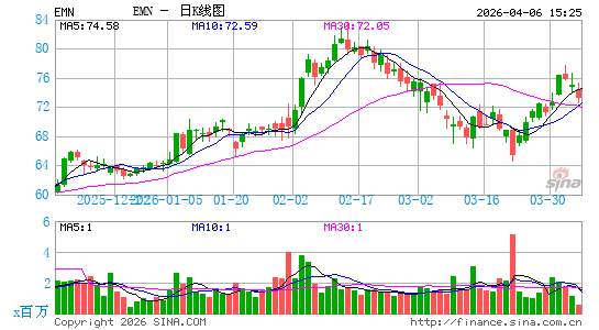 伊士曼化工公司日K线图