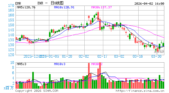 美国艾默生电气公司日K线图