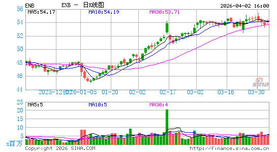 安桥公司日K线图