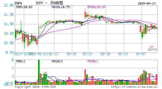 Enfusion, Inc.日K线图