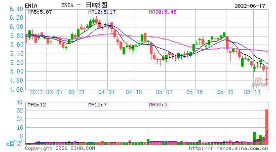 Enel Am茅ricas SA日K线图